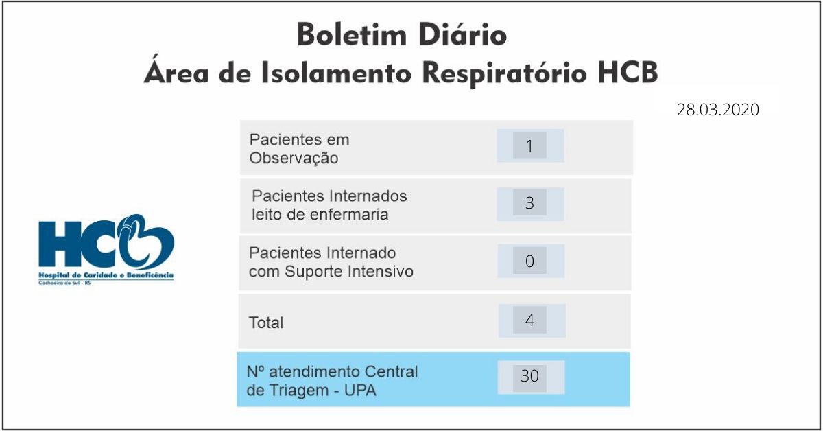 Boletim Diário - Área de Isolamento Respiratório